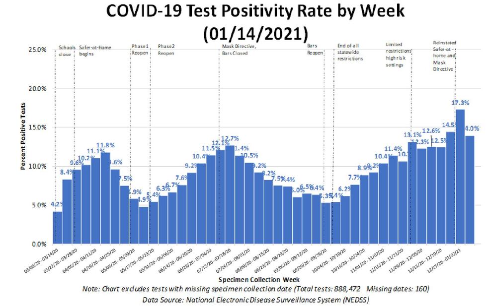 COVID-19 Positivity Rate in Shelby County