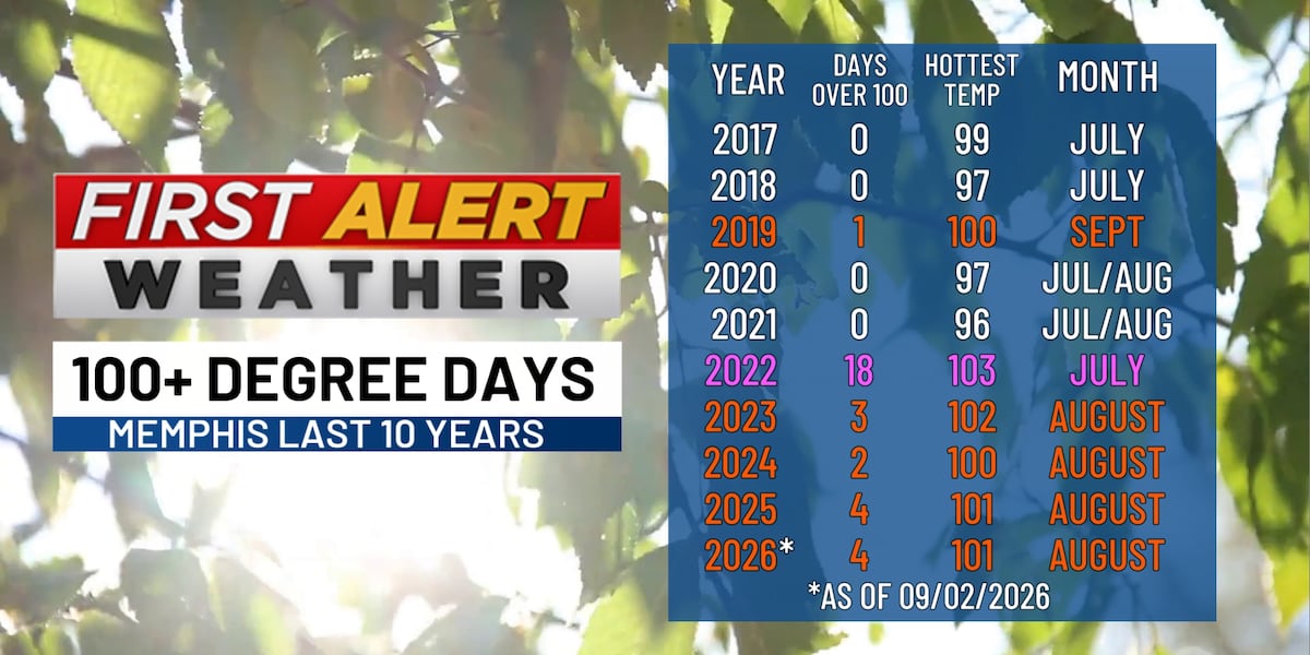 Memphis hits 100 degrees for the 4th time so far this year
