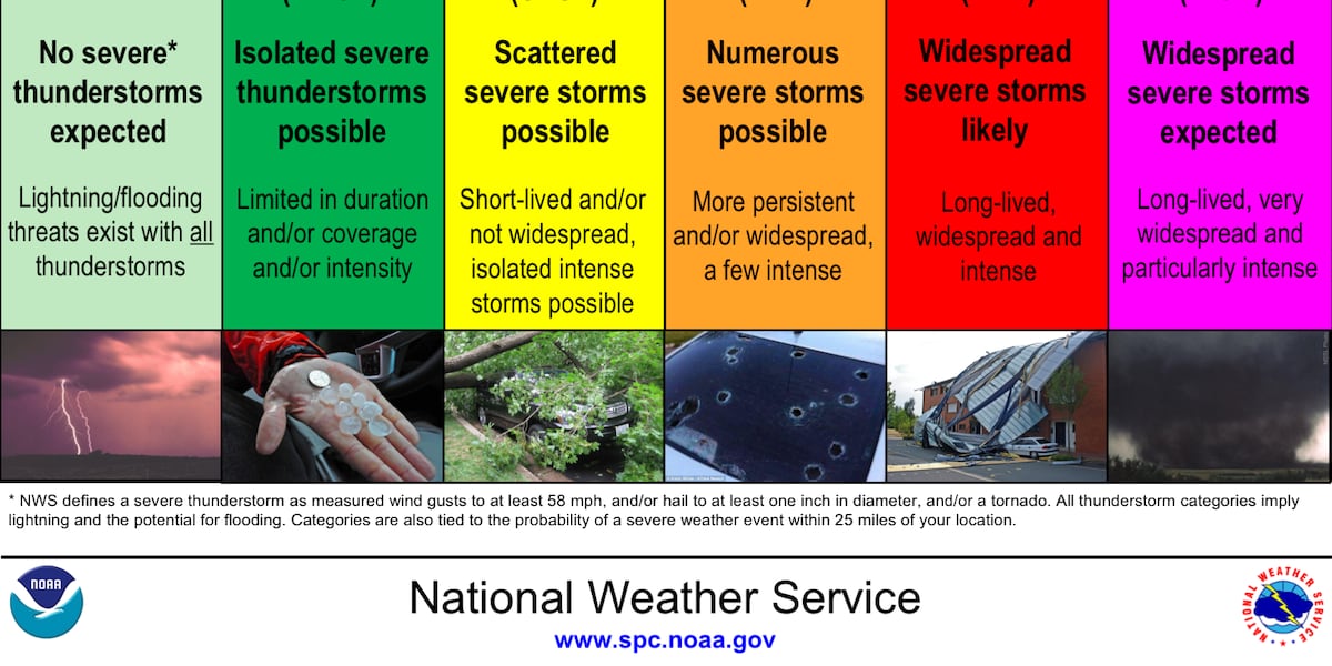 Breakdown: Why understanding severe weather risks is important
