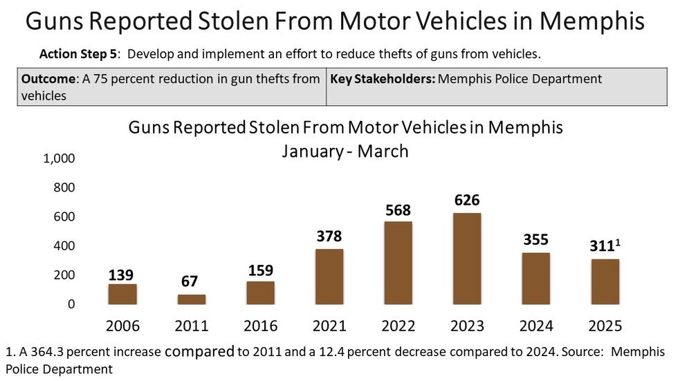 Guns reported stolen from Memphis motor vehicles