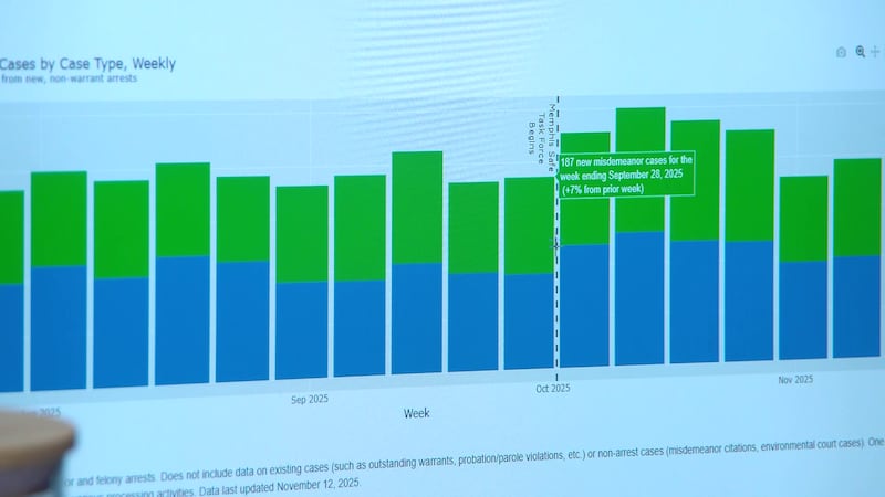 Shelby County Interagency Justice Operations Workgroup (IJOW) Dashboard