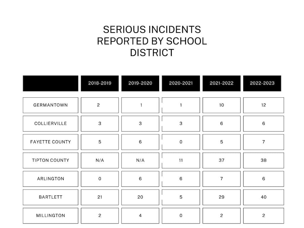 The number of serious incidents reported across school years