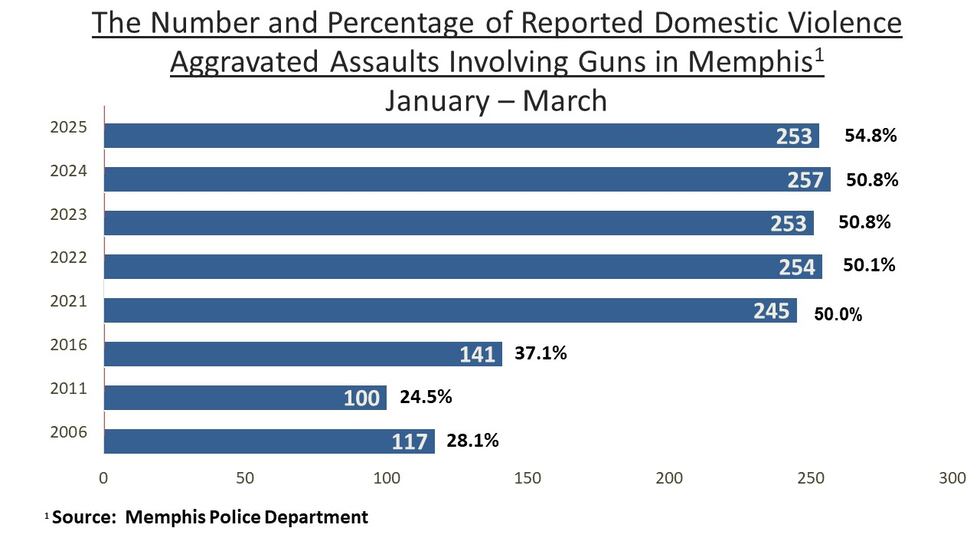 Number and percentage of reported DV aggravated assaults involving guns in Memphis
