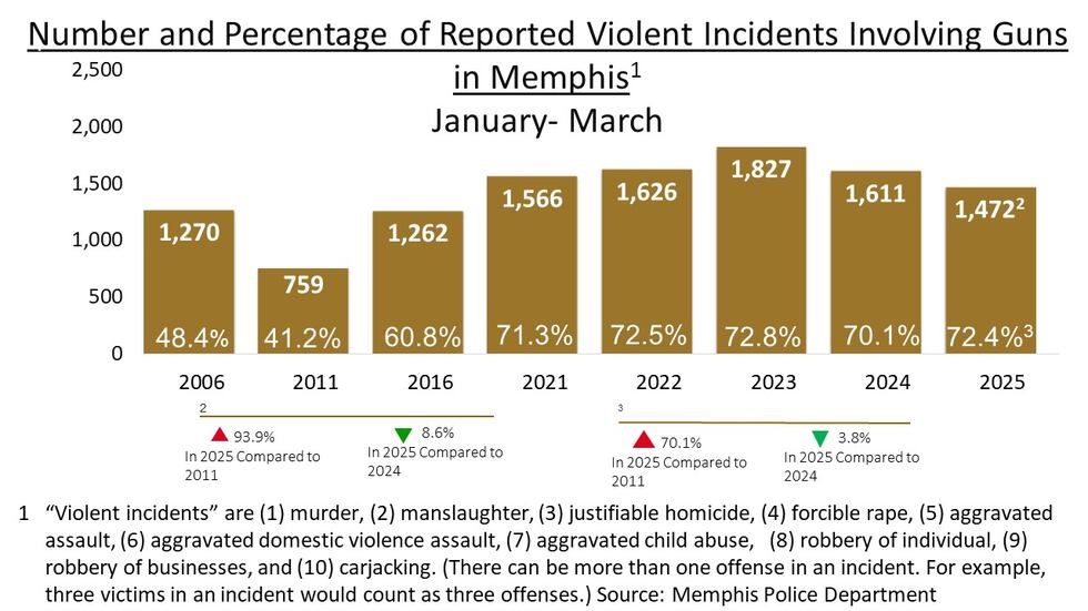 Number and percentage of reported violent incidents involving guns in Memphis