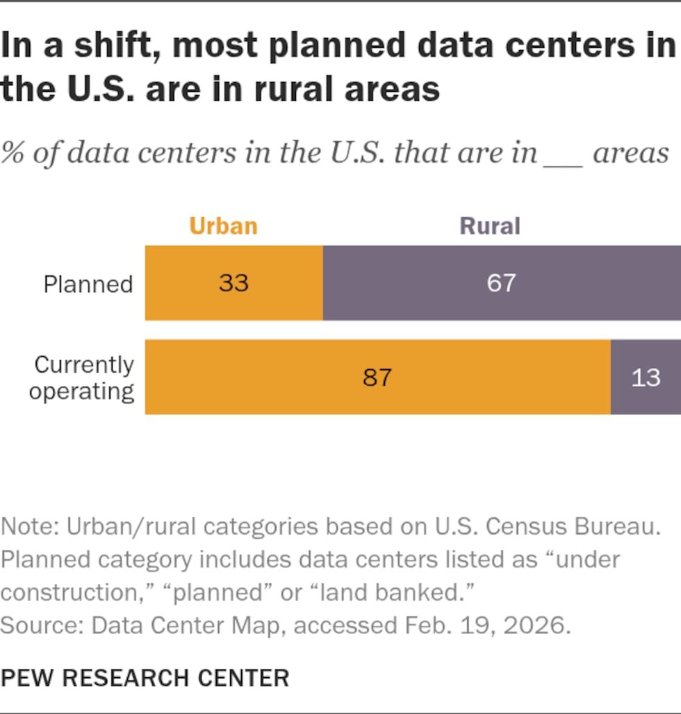 Pew Research Center has found that most new data centers in the U.S. are planned for rural areas.