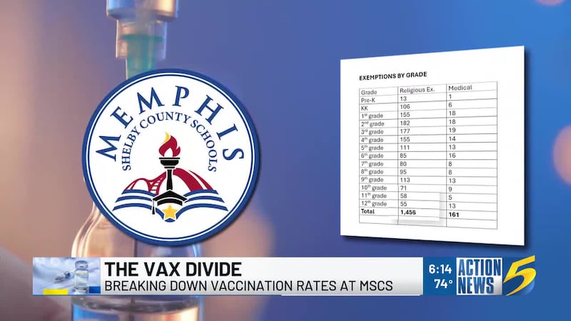 Action News 5 is taking a look at the impact on declining vax rates inside Memphis-Shelby...